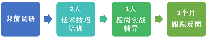 客戶經(jīng)理電話營(yíng)銷輔導(dǎo)流程