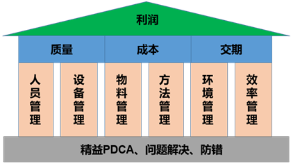 精益PDCA、問題解決、防錯(cuò)
