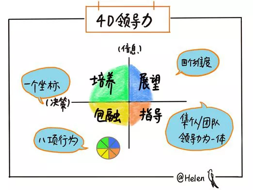 4D領(lǐng)導力