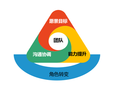 團(tuán)隊打造課程模型