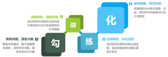 內(nèi)訓師課堂呈現(xiàn)技巧課程模型