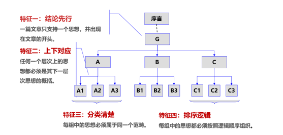 結(jié)構(gòu)性思維表達的4個基本特點