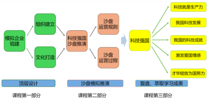 科技強(qiáng)國(guó)沙盤(pán)流程整體架構(gòu)演示圖