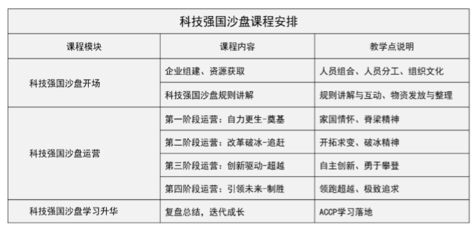 科技強(qiáng)國(guó)沙盤(pán)課程安排